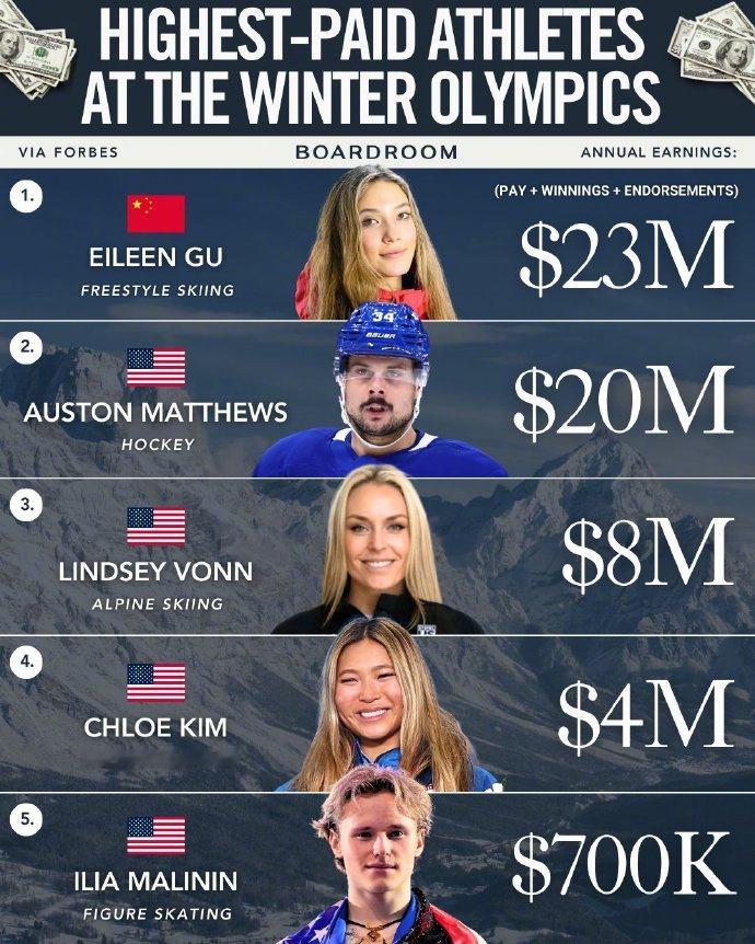 冬奥会运动员收入榜前五2026年米兰-科尔蒂纳丹佩佐冬奥会共有全球约2800名选