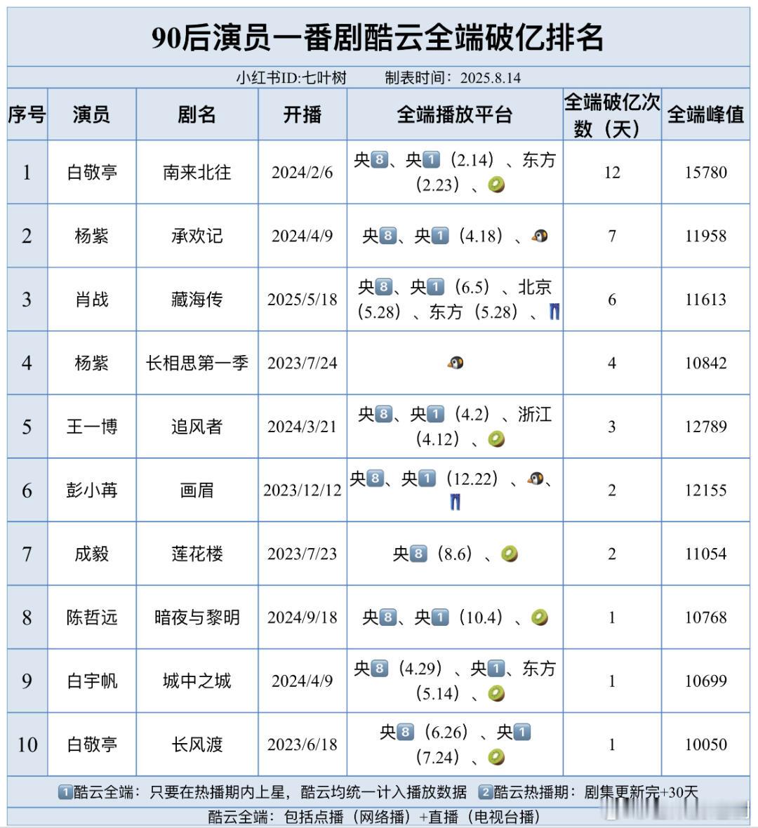 90后演员一番剧酷云全端破亿次数排名，《南来北往》，《承欢记》，《藏海传》，《长