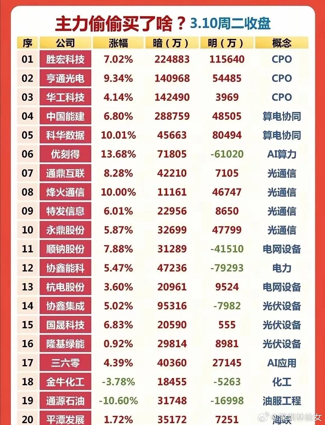 3月10日暗盘资金净流入个股梳理！今日硬科技赛道成核心主战场，CPO、光通信、算