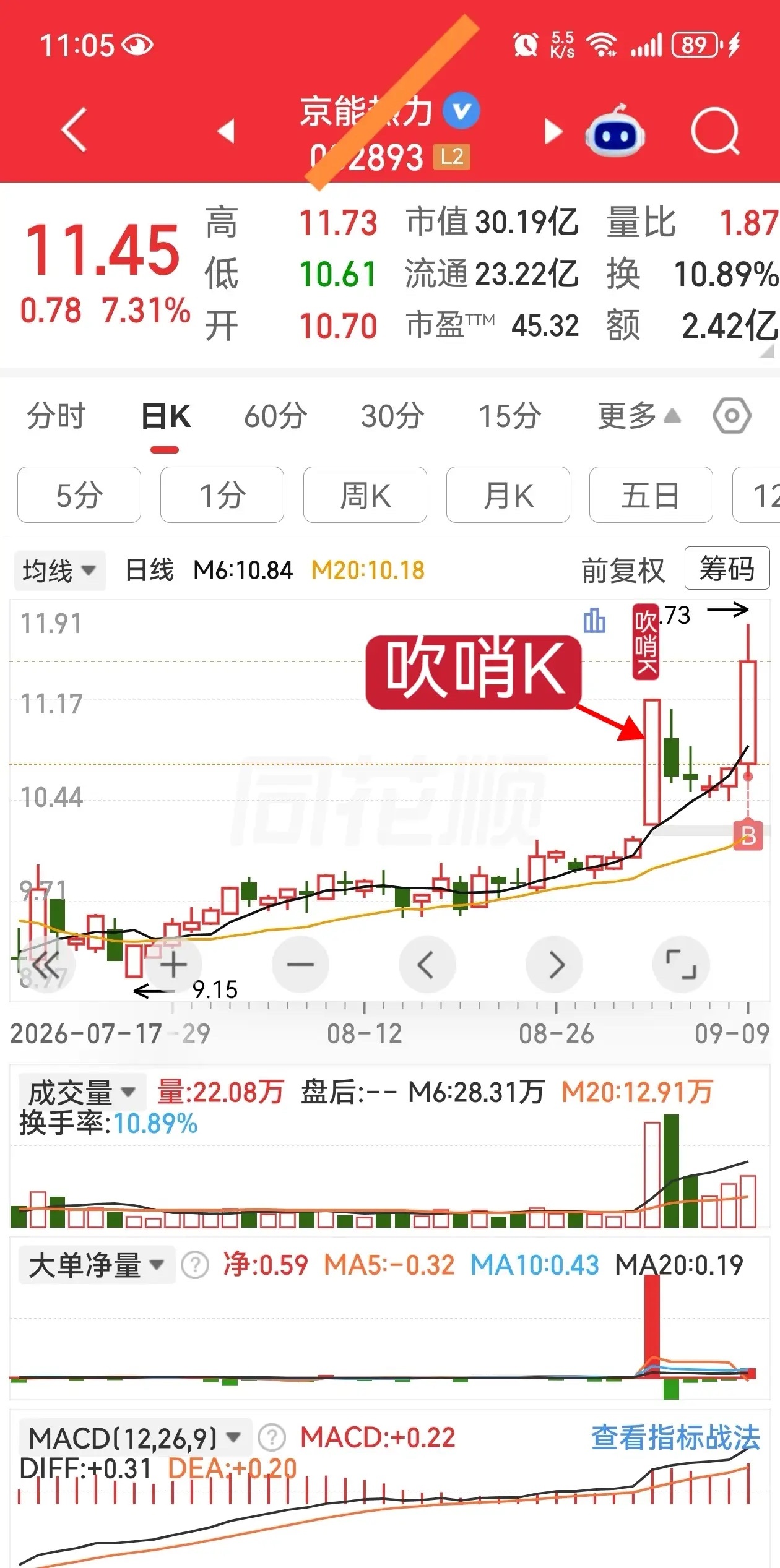 出现吹哨K，不着急进场。等回踩均线附近，等均线上方反包阳。 ​​​
