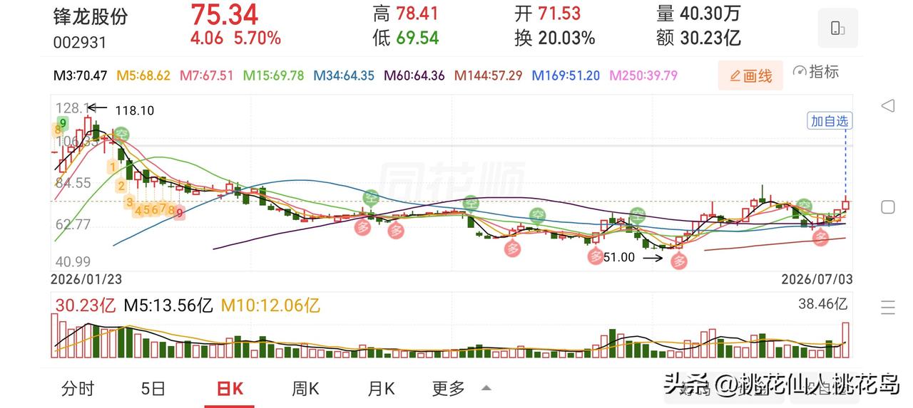 牛眼看市场——创新高的解读
 
昨天提到，所有长线大牛股，最终都走持续创新高行情