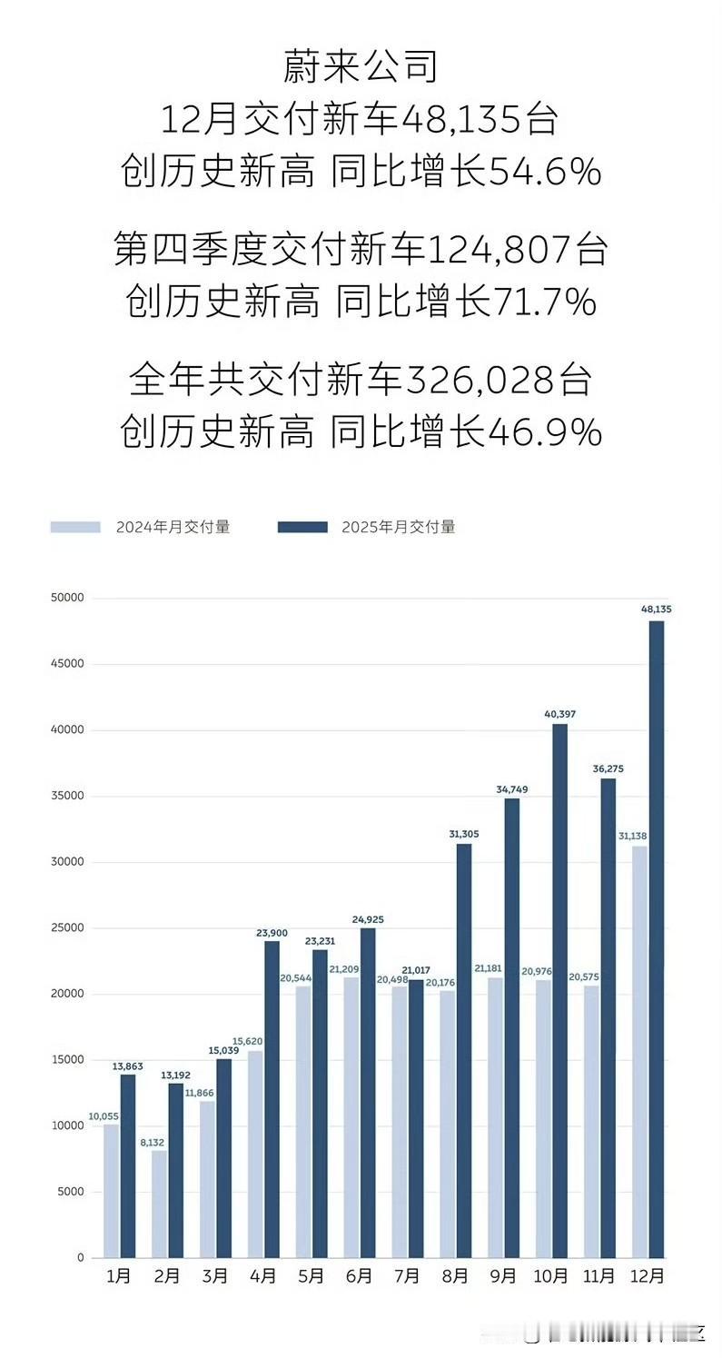 下午公布2025年销量的新能源车企：

-蔚来：全年累计共计326028辆。12