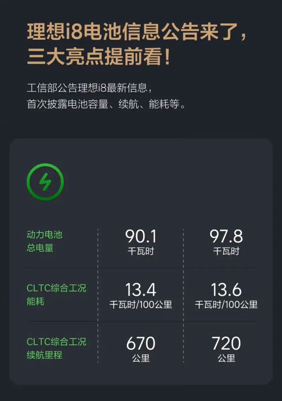 【理想i8续航信息曝光 提供670/720km两种版本】5月21日，在工信部减免