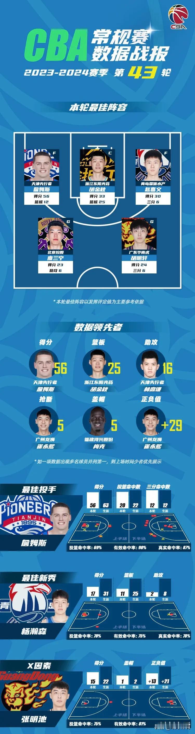 CBA联赛第43轮的比赛于3月15日全部结束，随之CBA官方也公布了本轮比赛的最