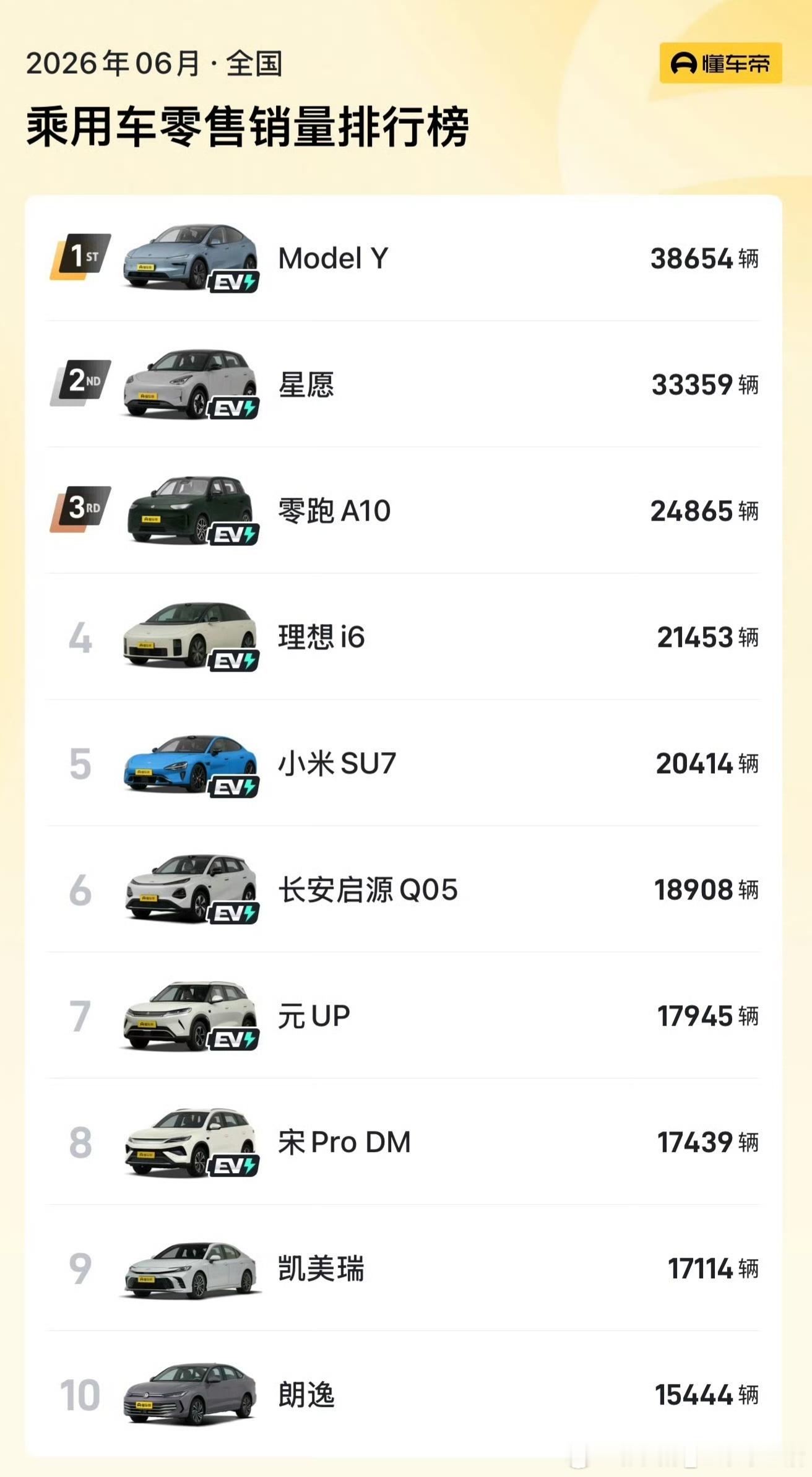 6月份的销量排行榜来啦！特斯拉Model Y又回到了第一的位置，吉利星愿还是销量