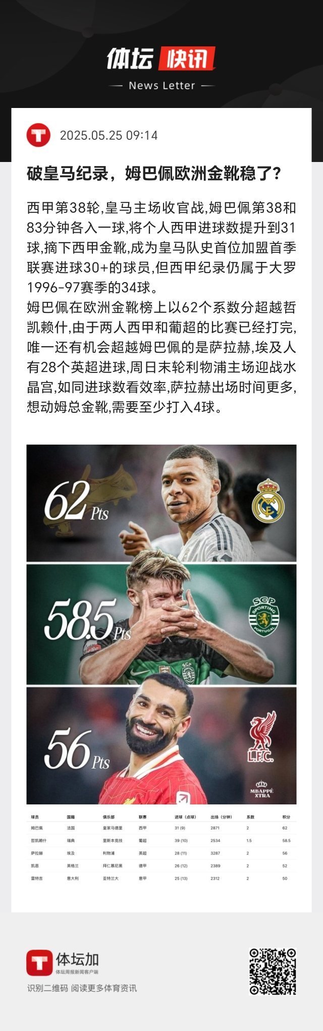 萨拉赫要拿欧洲金靴，只能大四喜。 ​​​