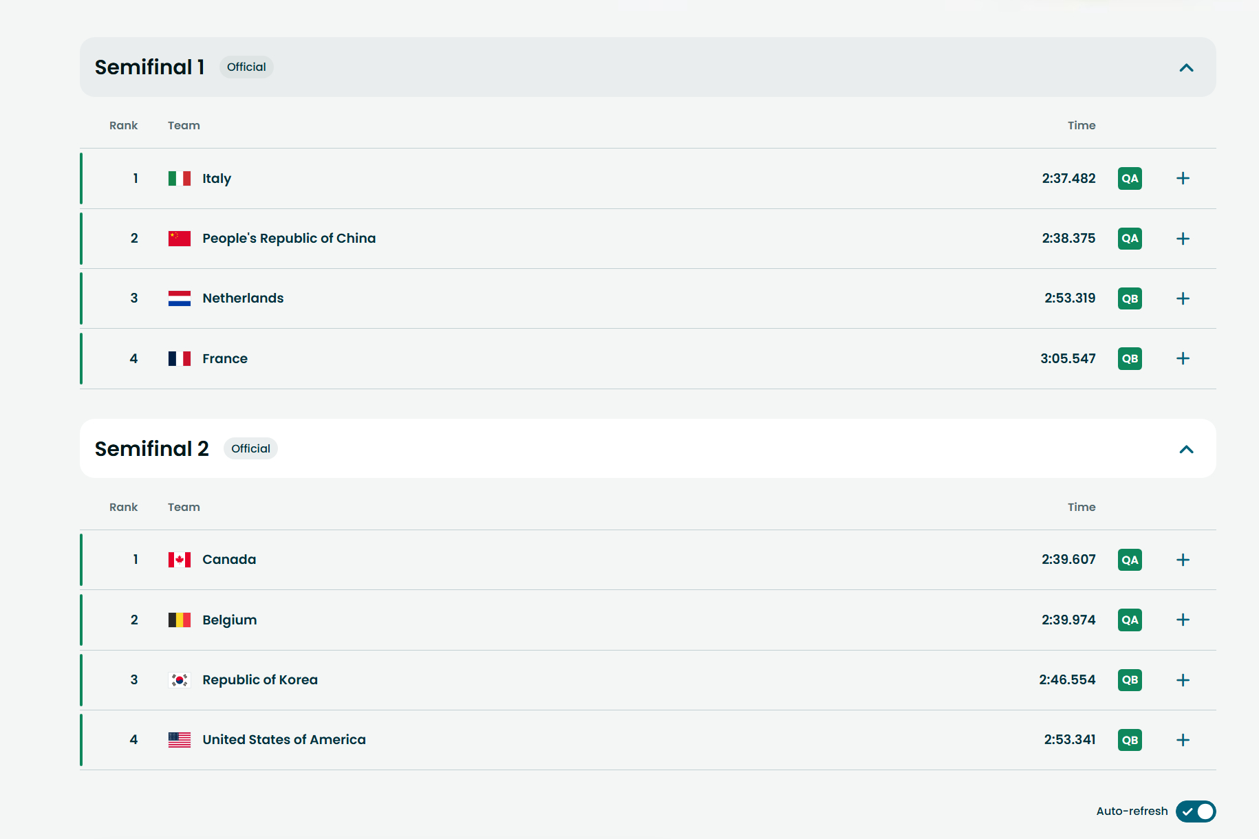 目前奥运官网还是显示韩国在决赛B组 