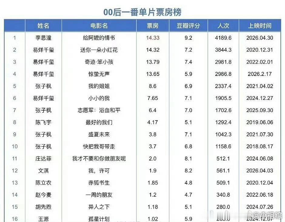 李思潼00后单片一番票房第一恭喜李思潼已经成为00后单片一番票房第一，不分男女！