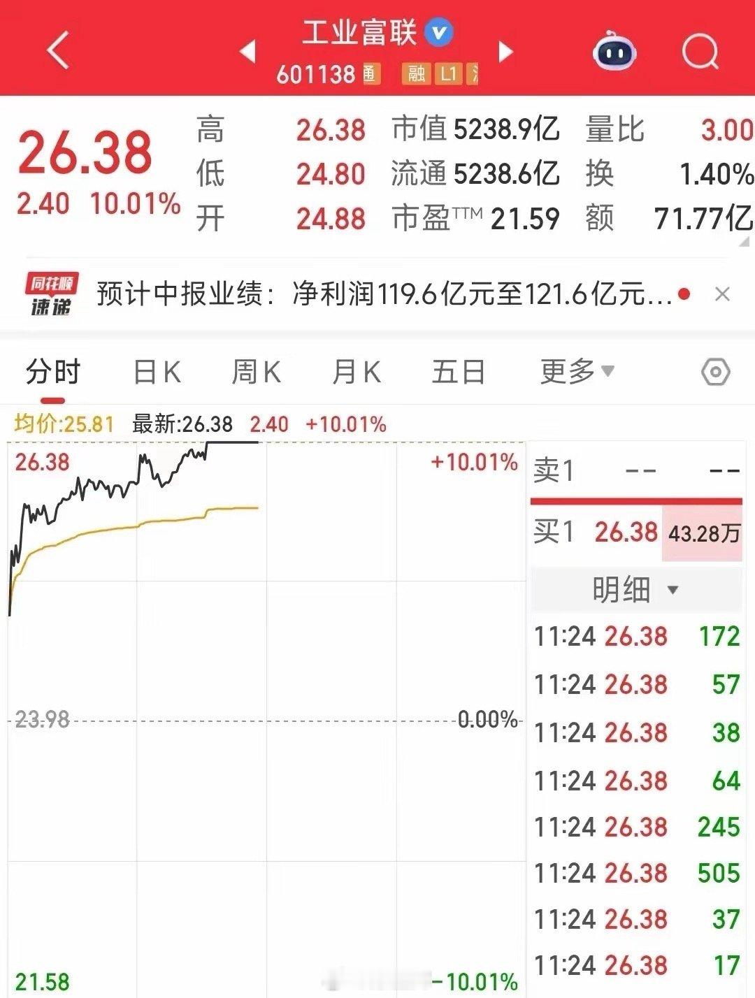 工业富联这么大的盘子，四个交易日两个涨停第一个涨停是美国放开了芯片的管制，容许一
