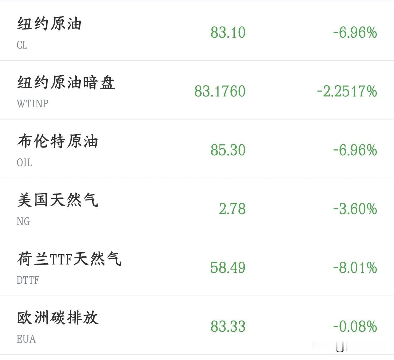 全球性大利好来了，能源价格全线走低，股市有望继续反弹
今天受益于美伊冲突的暂停，