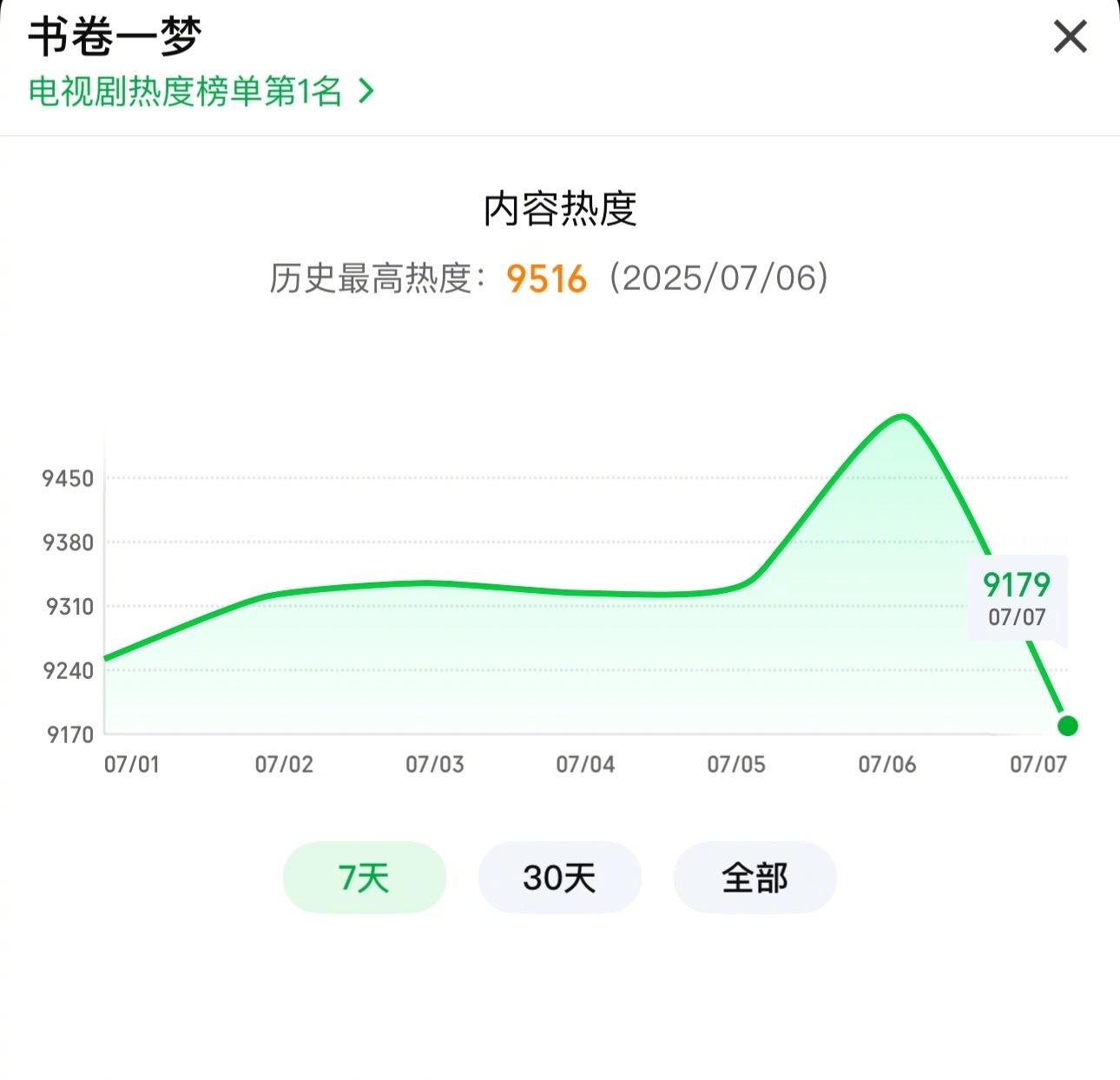 《书卷一梦》热度破9500了，还有希望破万吗？ ​​​