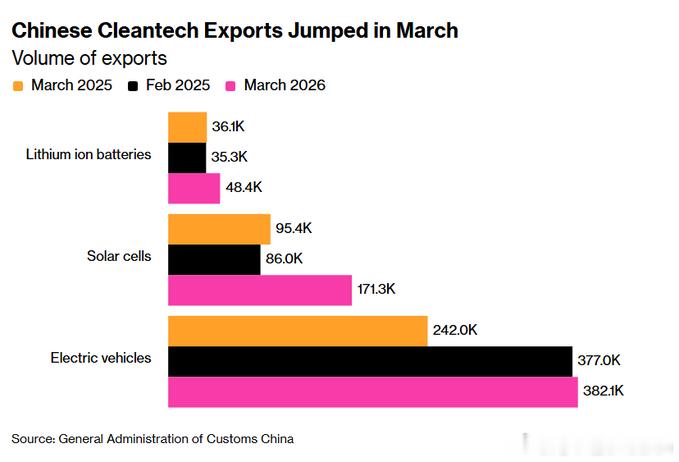 中国新能源出口大增，2026年3月出口：太阳能电池板容量提升80%电动汽车销量增