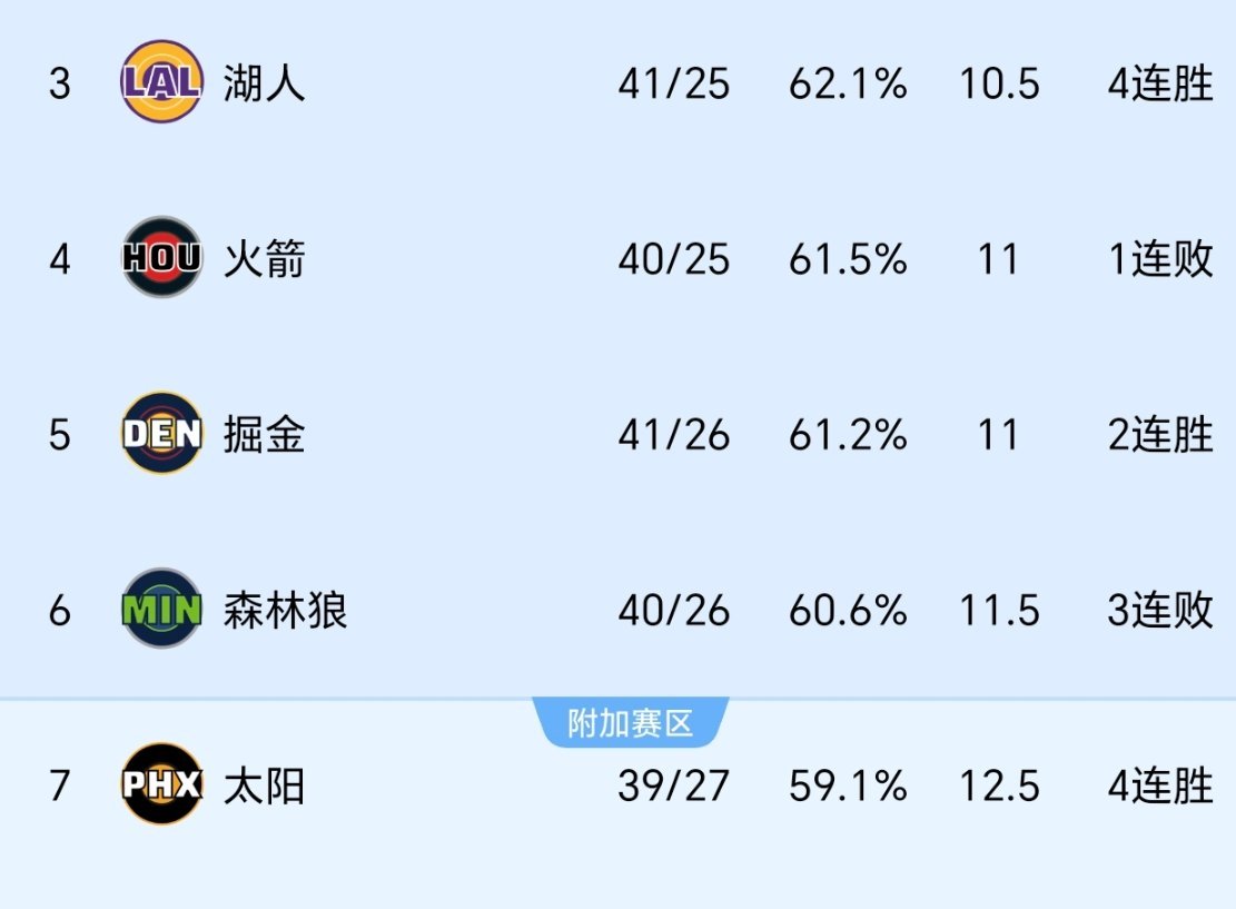 今年西部是34567挣排名，你们觉得谁最终会是第三？nba季后赛