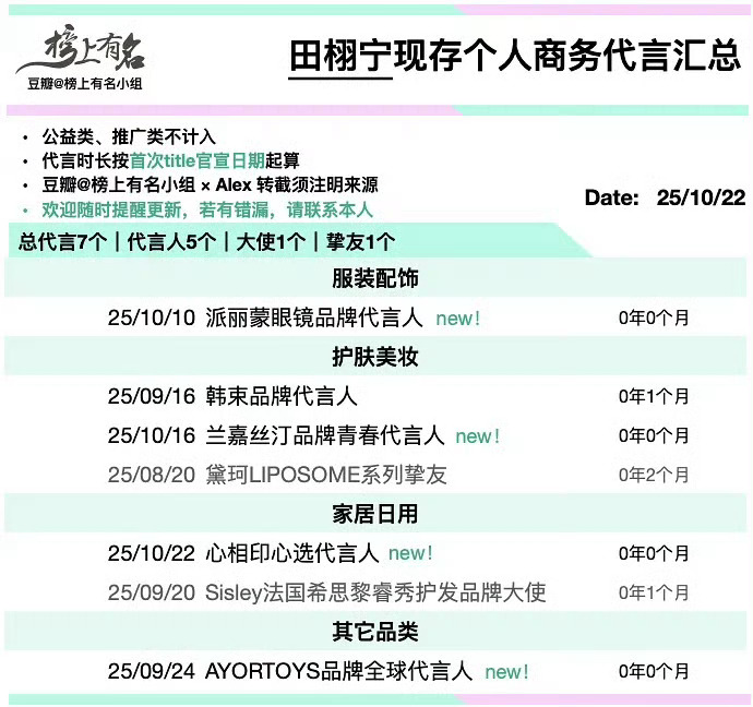 田栩宁用时一个半月，有质有量的七个代言，并且即将官宣第八个 ​​​