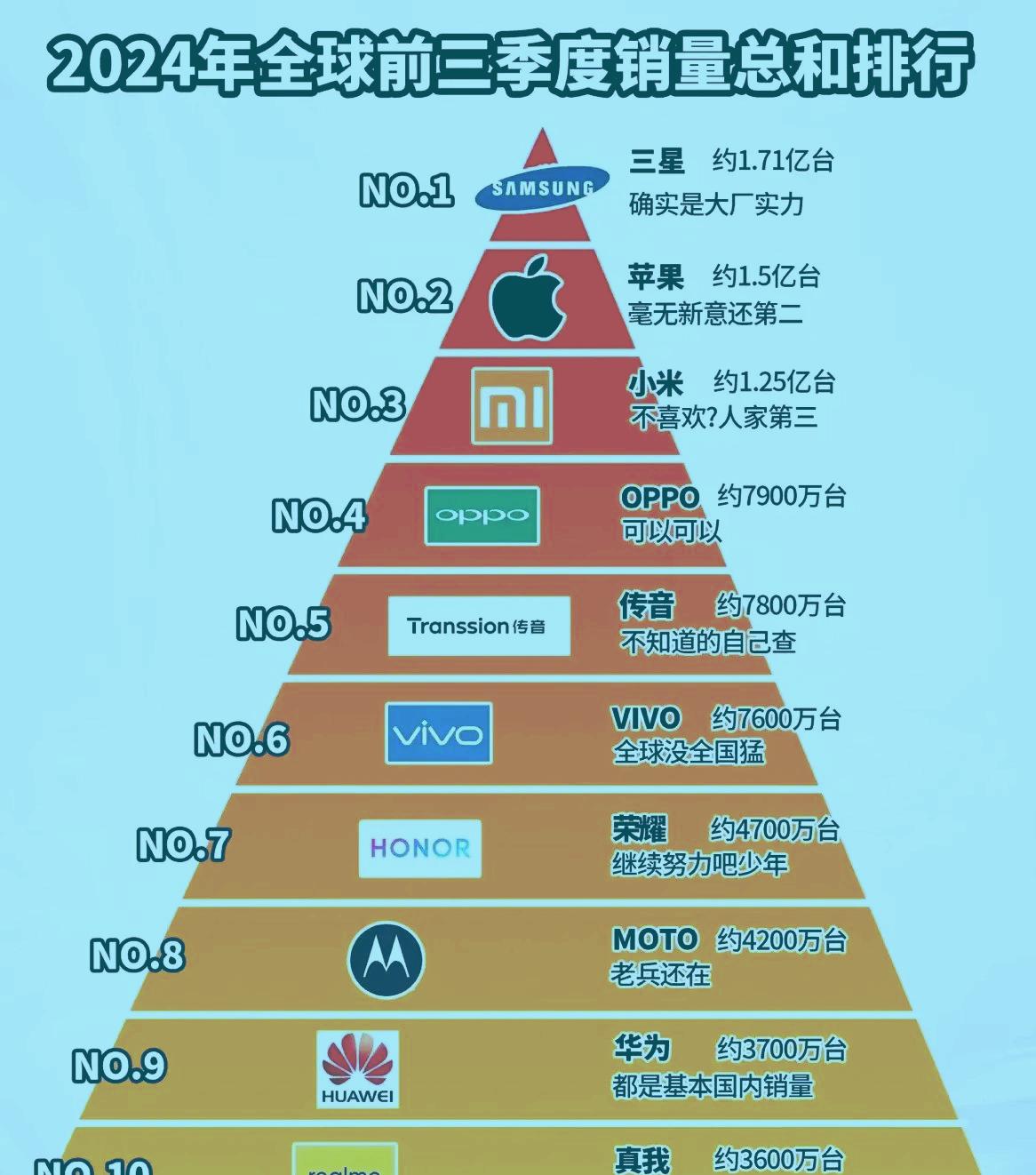 真TM讽刺啊！2024年全球手机销量排名出来以后
到底谁才是跳梁小丑
今天晚上都