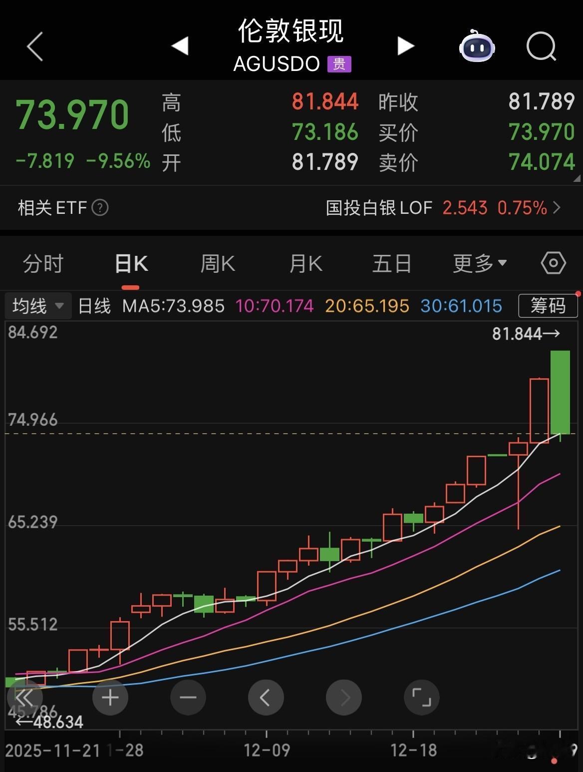 领略一下今日白银大宗商品市场的震撼波动行情。

伦敦银现货跌9.56%
纽约银现