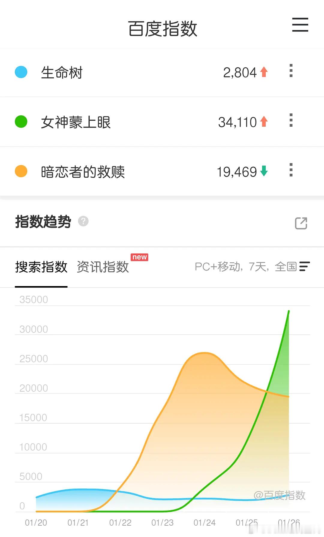 杨紫、胡歌生命树定档 1.30晚19：30央八接档《小城大事》，平台爱奇艺追数据