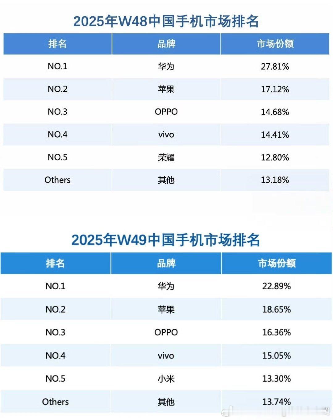 根据多家市场研究机构的最新数据，华为已重夺中国智能手机市场份额第一的位置。华为重