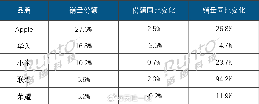 Q3线上平板市场排名出炉第三季度国内线上平板电脑销量为338.3万台。同比增长1