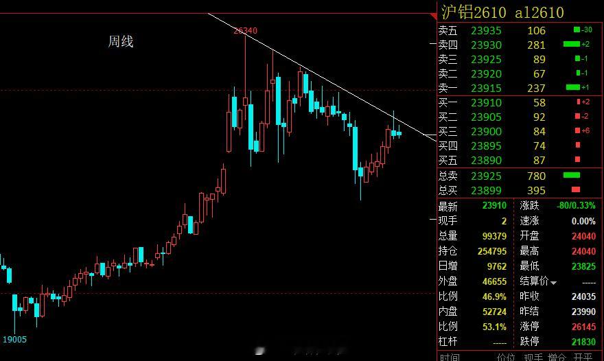 沪铝，昨晚盘中关注了一下。本计划24000附近去空一把，收盘前没给到位置，后来让