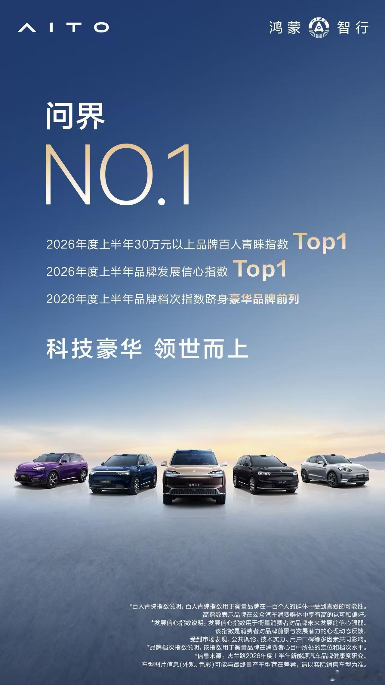 近日，杰兰路发布2026年度上半年新能源汽车品牌健康度研究数据，再次印证，问界已