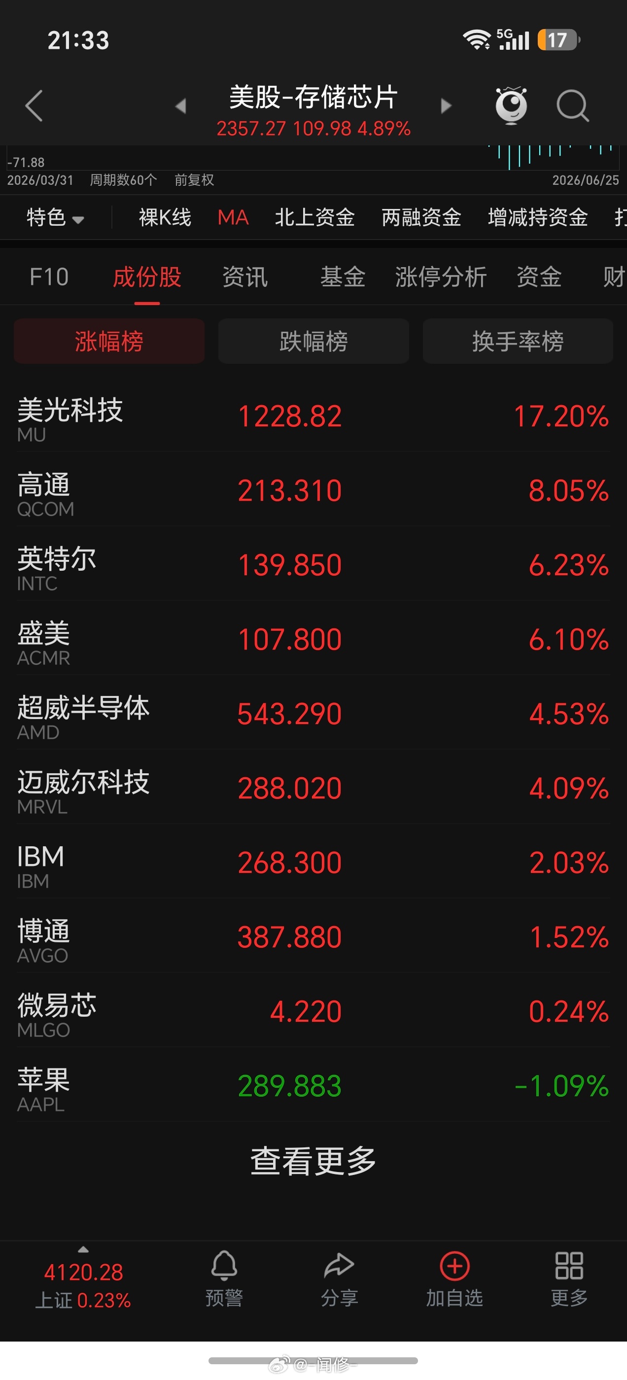 美光科技开盘，涨幅17% 