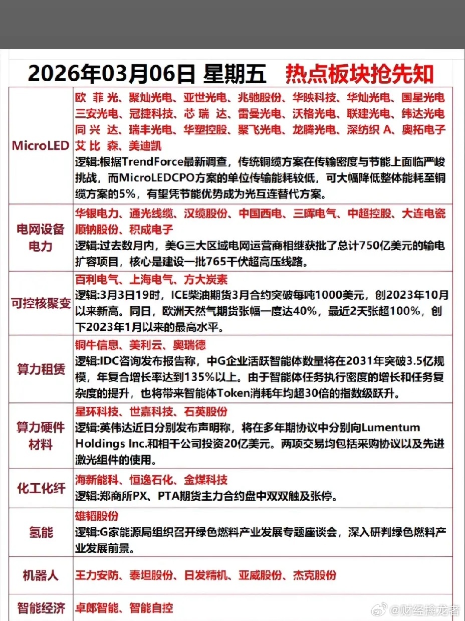 3月6日，星期五A股A股热点板块前瞻分析！！！3月6日A股热点呈现“科技领跑、能