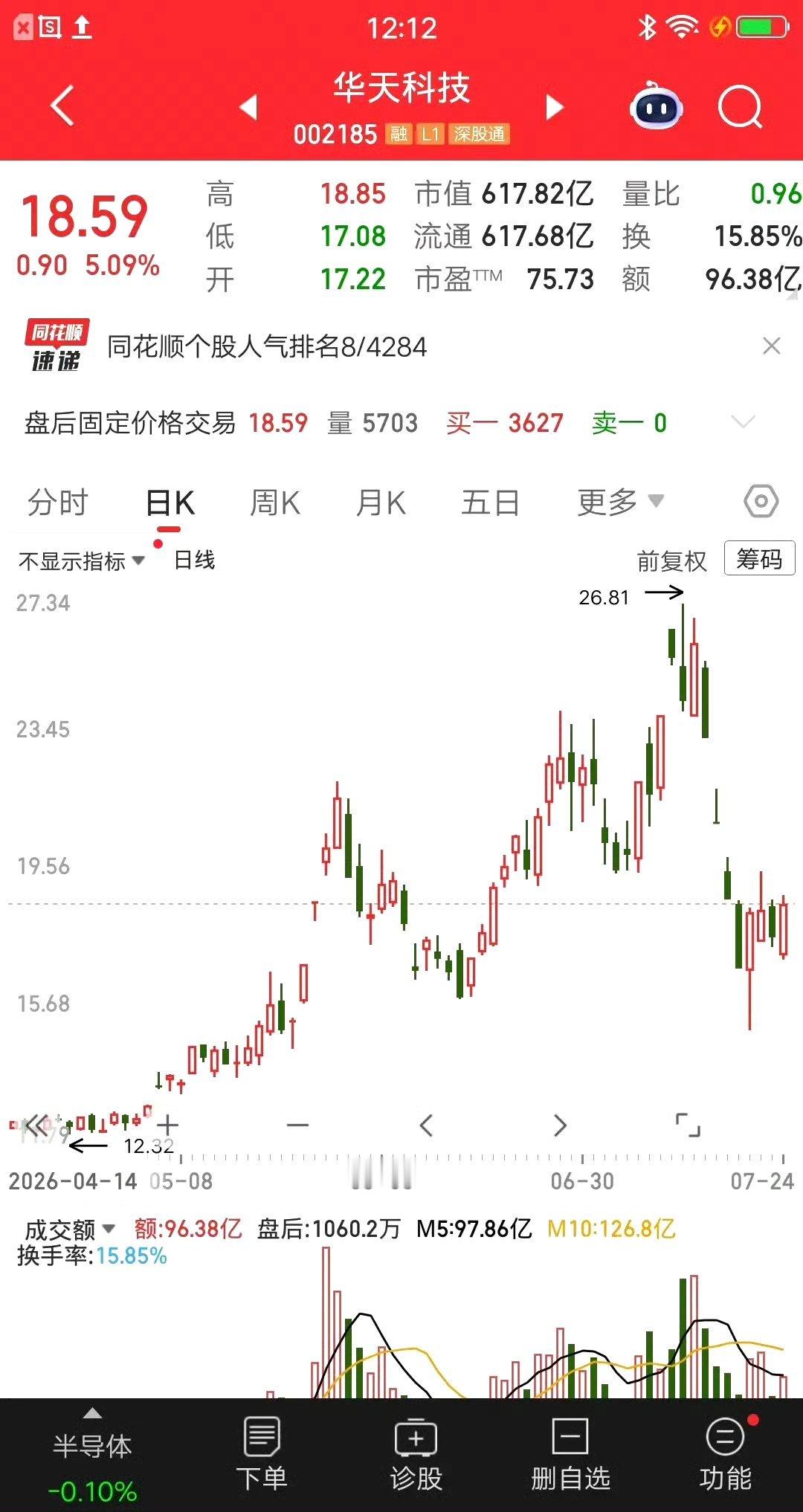 一位股民输红眼了，华天科技四个跌停板，他竟然逆势四次补仓，这是属于空手接飞刀，风