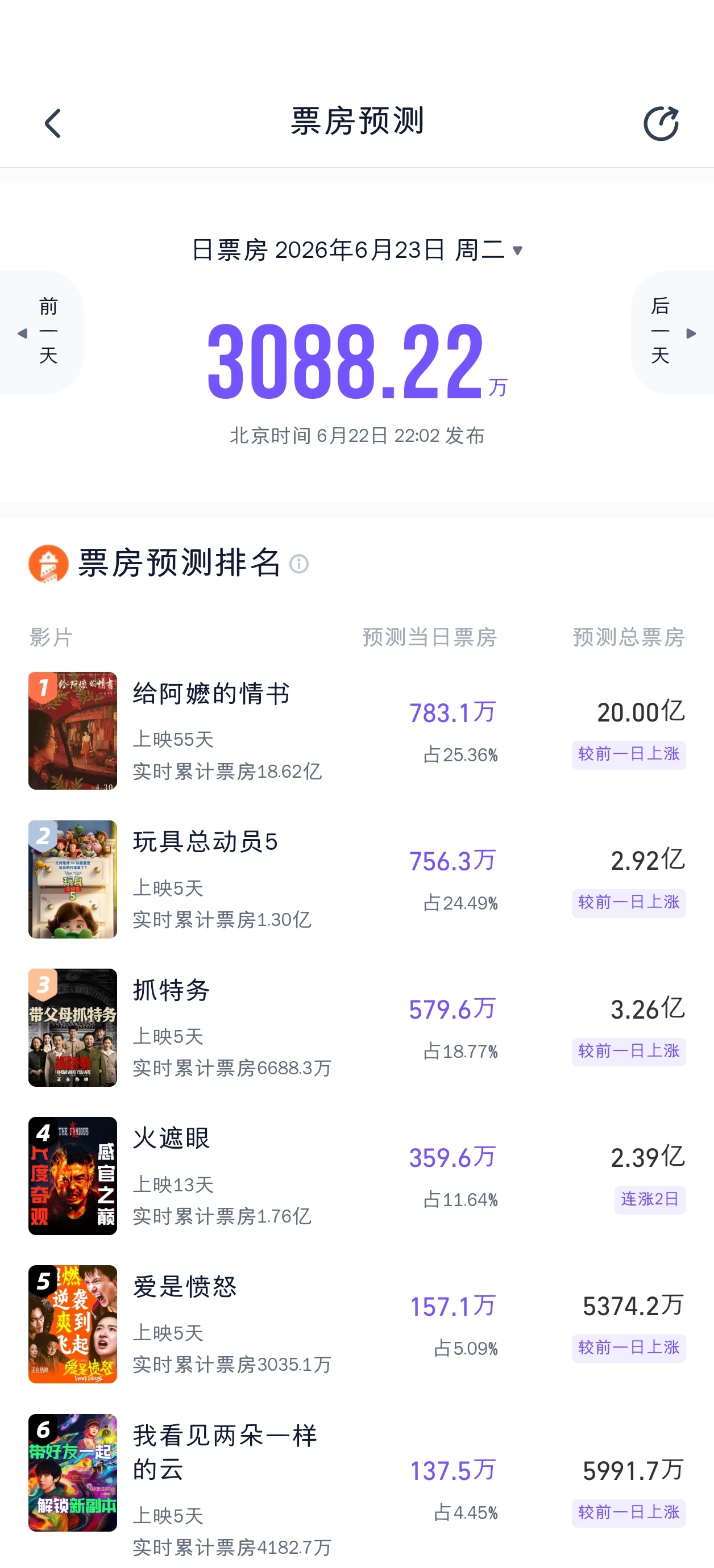 灯塔预测比猫眼多了很多人情世故，抓特务预测3.26亿，猫眼只给了1.32亿。 