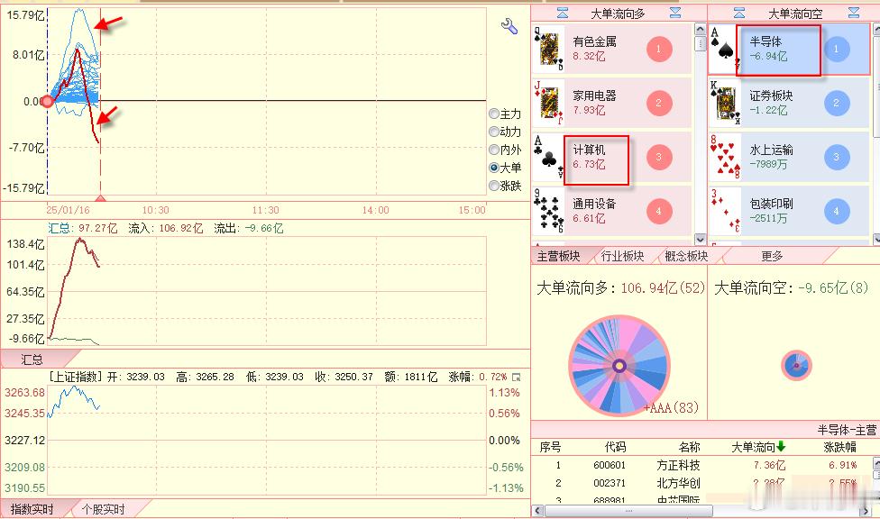 应该是半导体与计算机，刚才有人砸盘，看图，两条平行下降的线段 