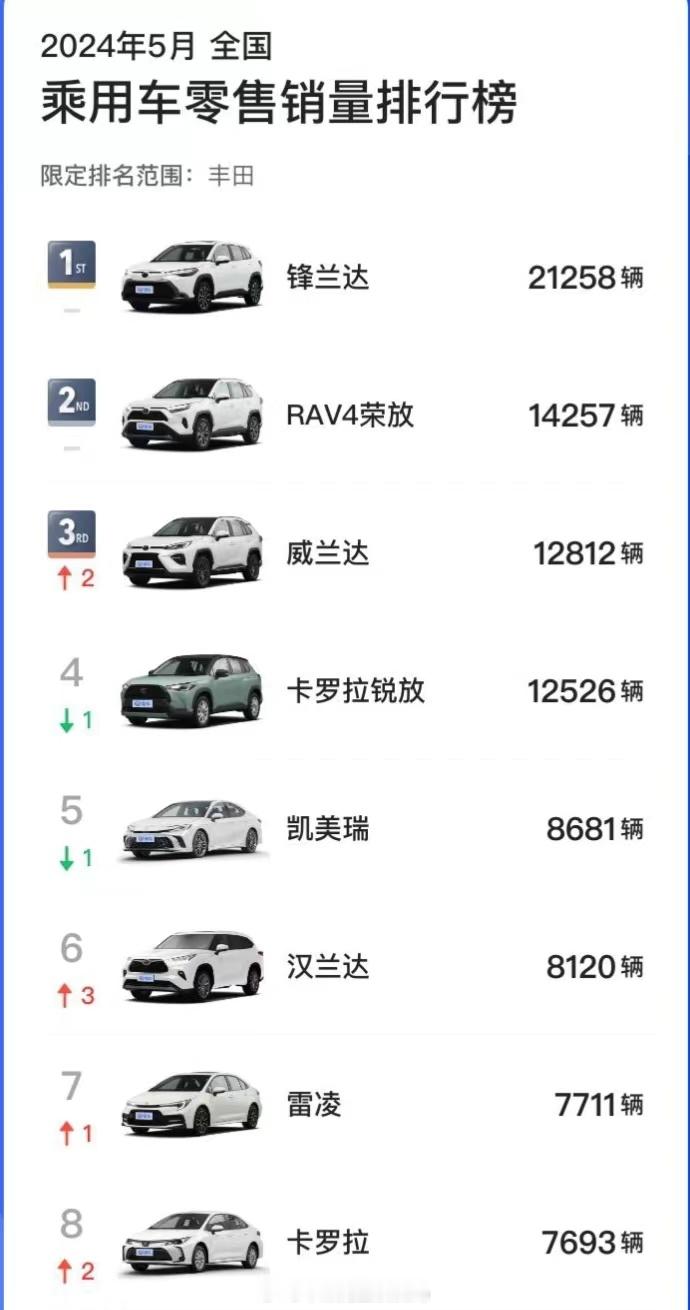 #现在是入手合资车的好时机吗# 不多说，销量是最好的证明[笑cry]:双擎9.9