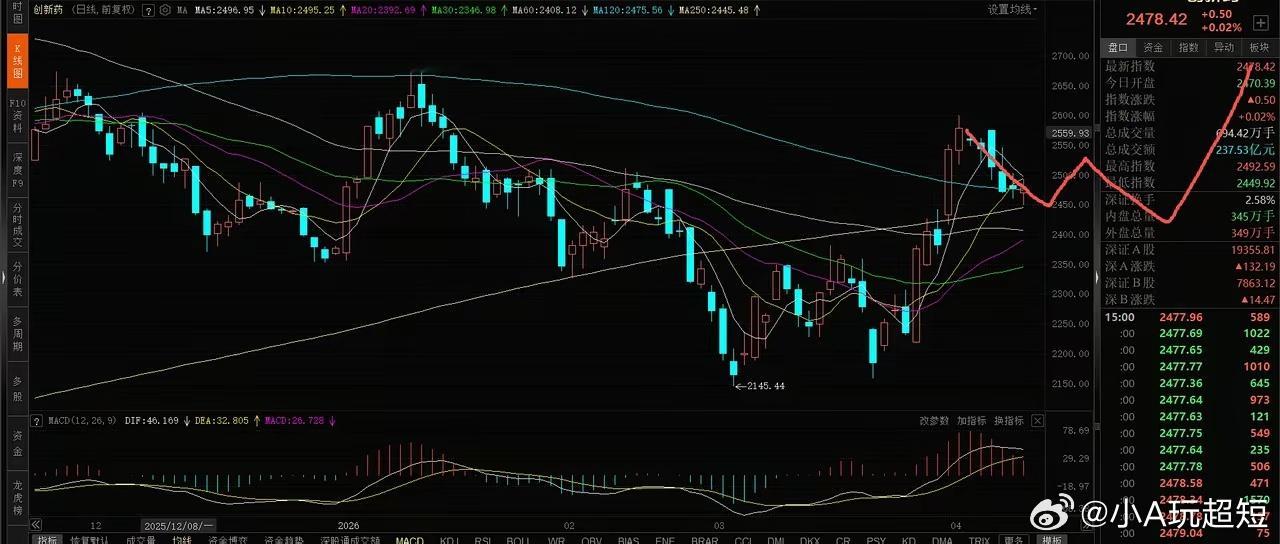 创新药调整第6天，生物医药、创新药走势分析港股创新药本次先于大盘反弹，也先于大盘