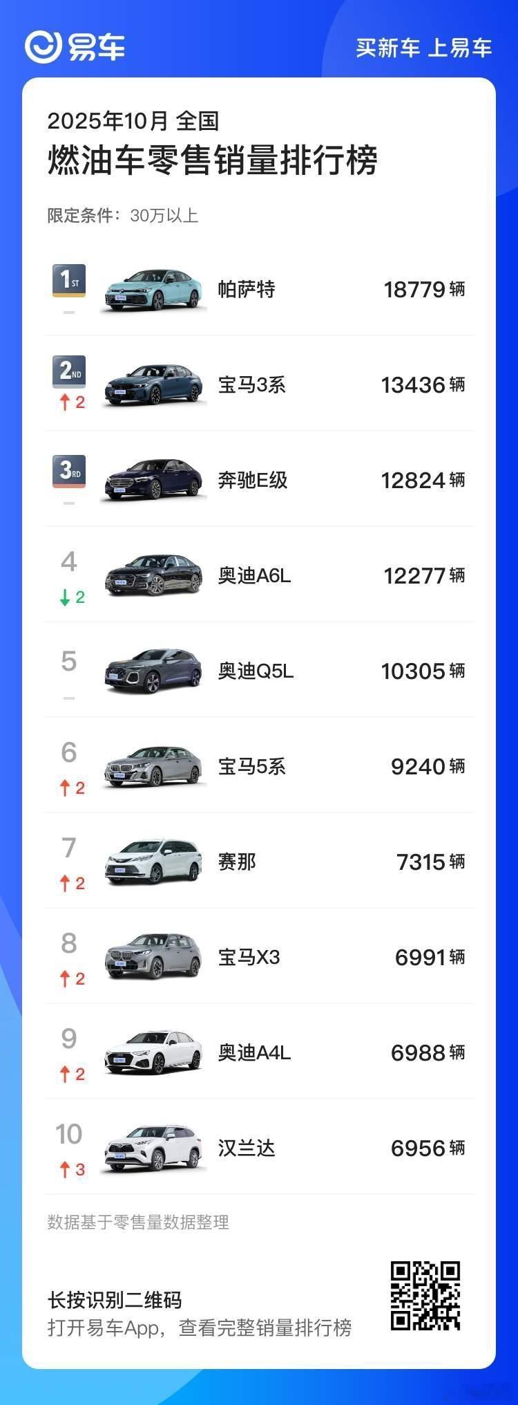 很多人都说，怎么都这个时代了，30万以上的这些油车还卖的这么好，甚至销量还有逆势