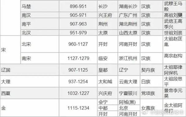 中国历史朝代顺序表汇合