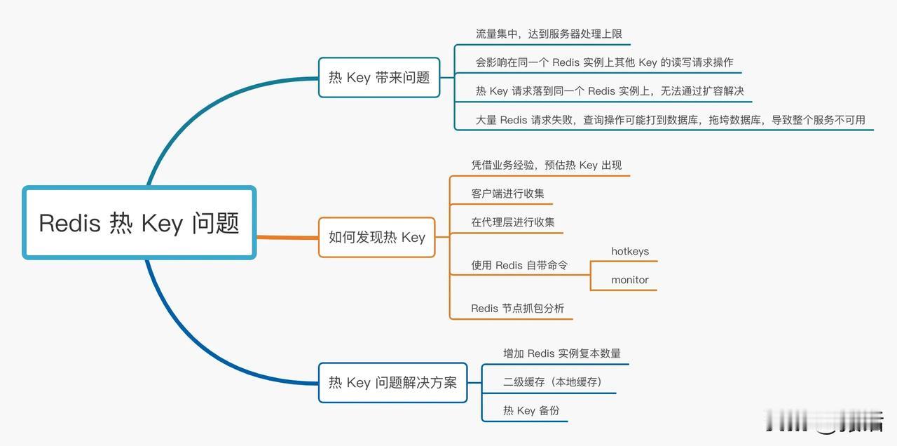 热Key是Redis、Memached、MongoDB等缓存中间件中的常见问题。