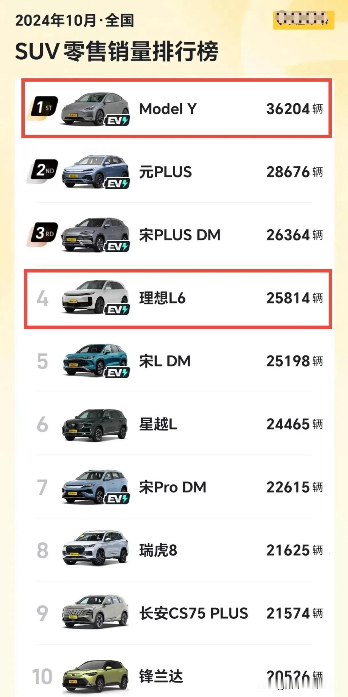 特斯拉Model Y绝对是SUV的扛把子了，10月销量36204辆，超比亚迪元P