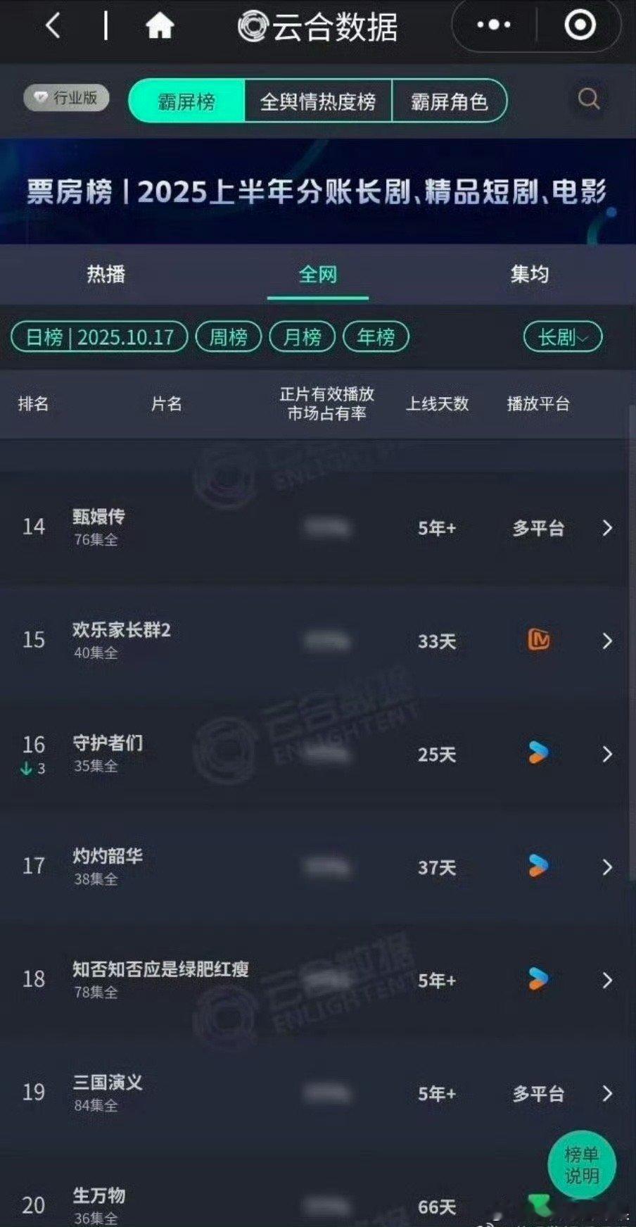 我去 赵丽颖的知否居然上了云合 这影响力是不是绝了 ​​​