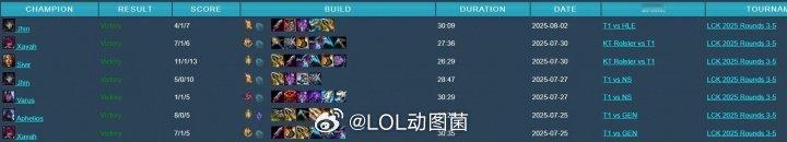 最近状态相当火热！Gumayusi近八场数据55-8-58！KDA高达14对战G