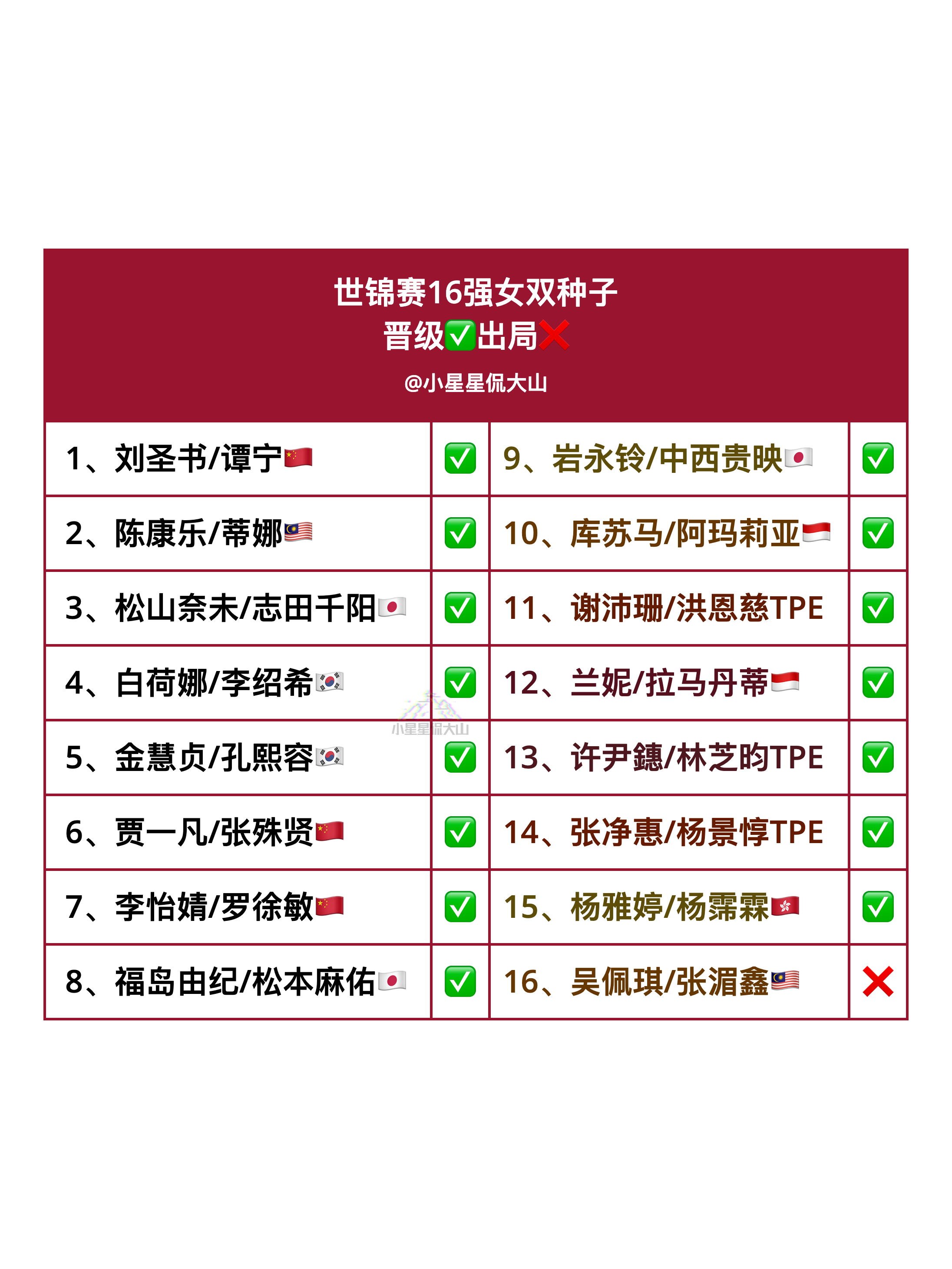 世锦赛16强女双种子晋级✅出局❌ ​​​