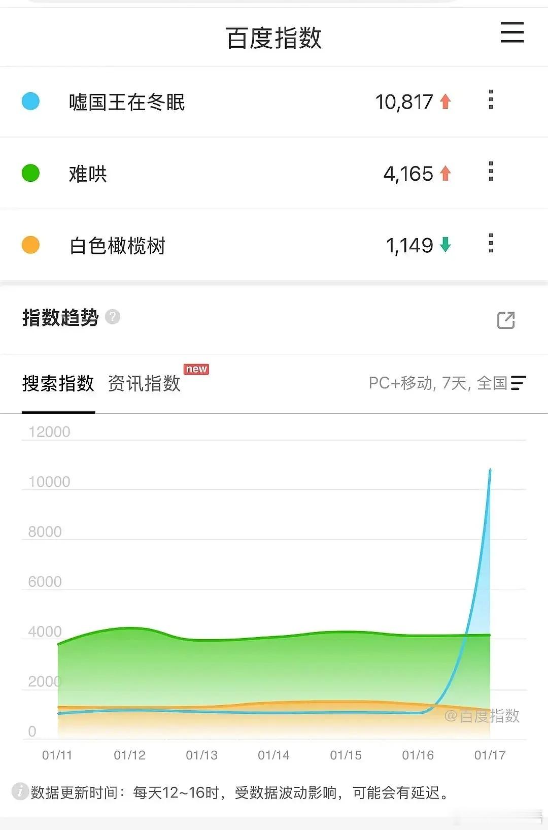 那个什么国王的剧，这么早买百度指数干嘛？[费解] 