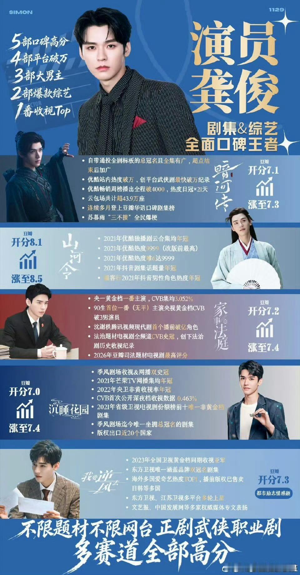 龚俊 刘宇宁实绩对比 是不是不相上下龚俊刘宇宁