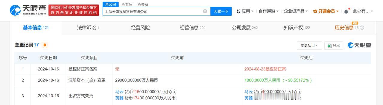 马云持股云锋投资管理公司减资
#云锋基金关联公司由2.9亿减资至1千万#
天眼查