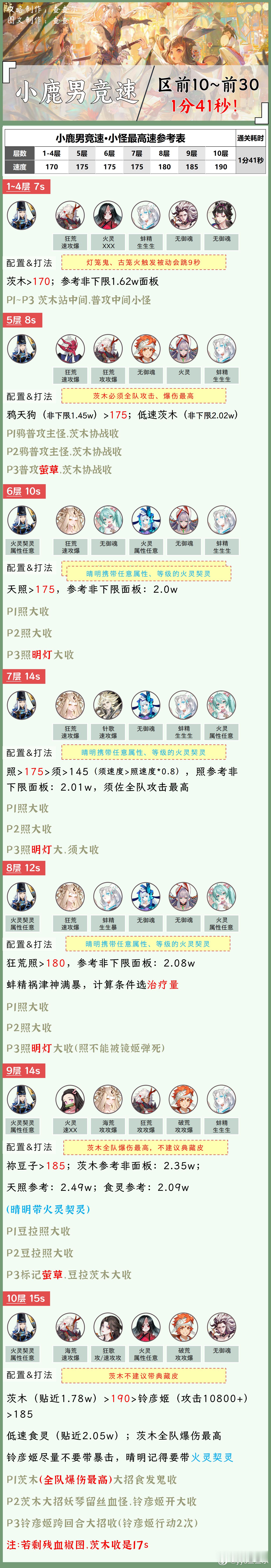#阴阳师手游[超话]##阴阳师同人##阴阳师激励计划# 【小鹿男竞速】1分41秒