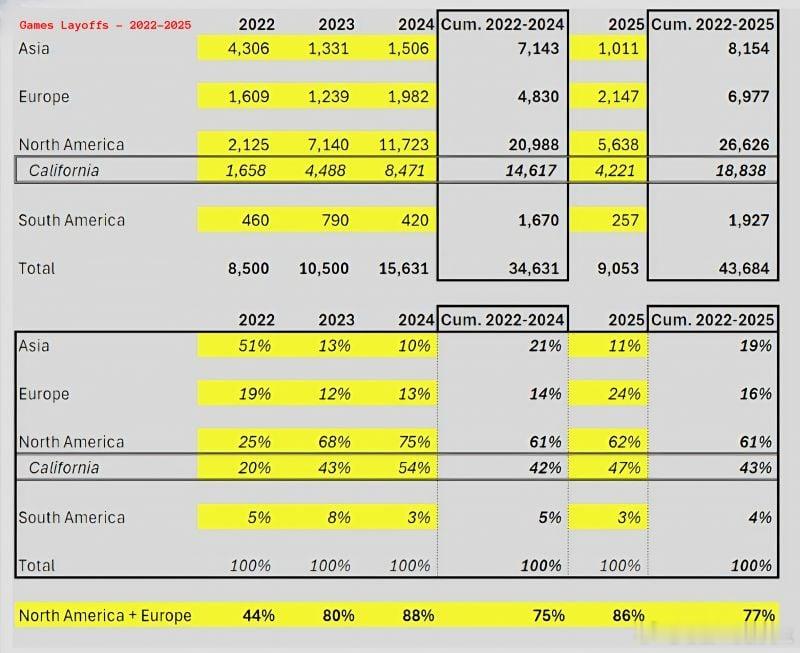 【美国加州成“全球游戏业重灾区”，2025年裁员人数占全球近一半！网页链接】最近