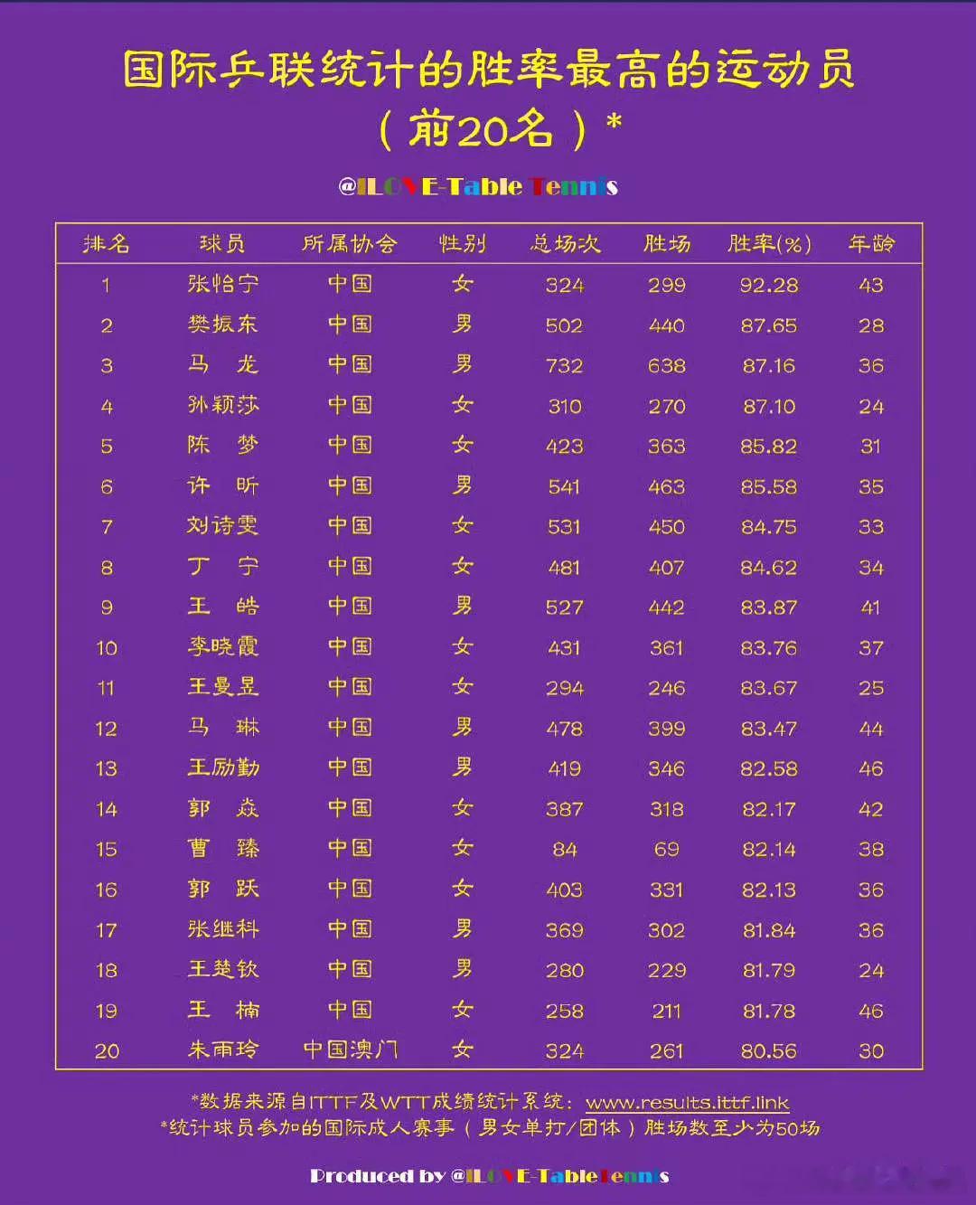 樊振东的实绩图，运动员就是要拿成绩说话。1、樊振东男乒胜率最高。2、樊振东三大赛