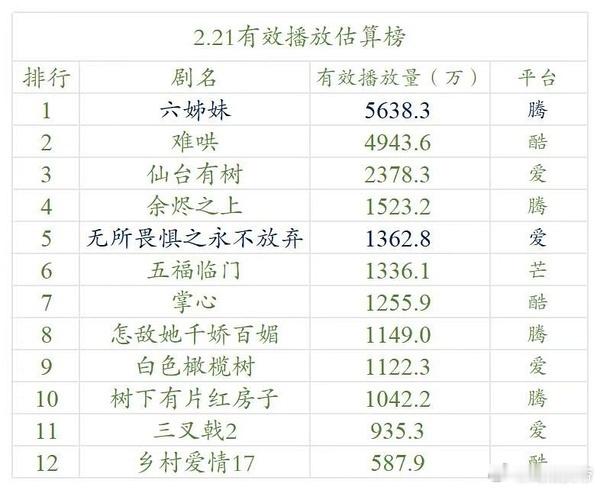 明月2.21云合估算：六姊妹新高，难哄近乎大跳涨逼近5000万。 