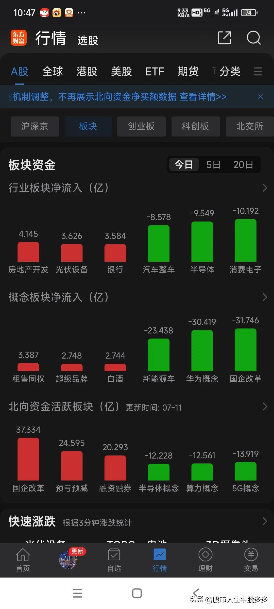 大盘太弱了！利好就涨了一天，今天大部分股票下跌。房地产板块反弹不是什么好事！#今
