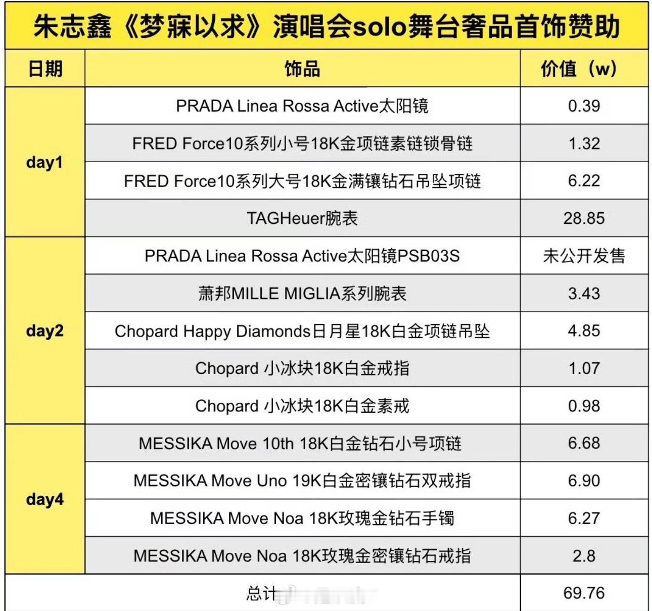 哇！朱志鑫的奢牌赞助竟然断层了！