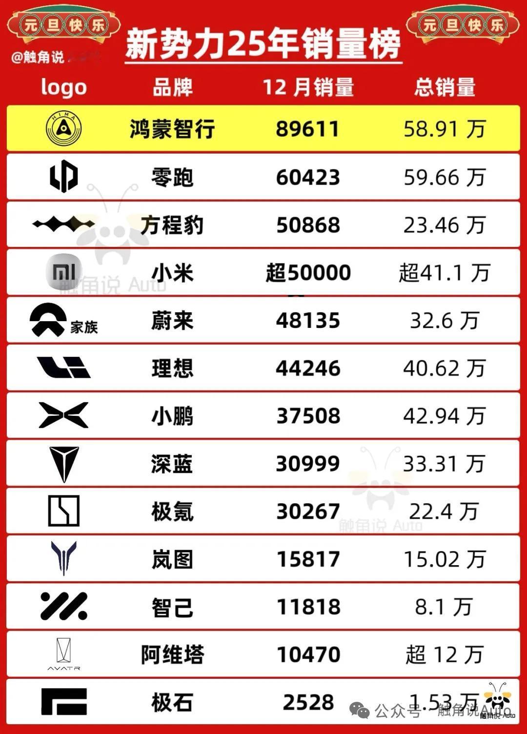 新势力12月以及2025年全年销售榜，国企岚图、智已、阿维塔一直稳住大后方，不过
