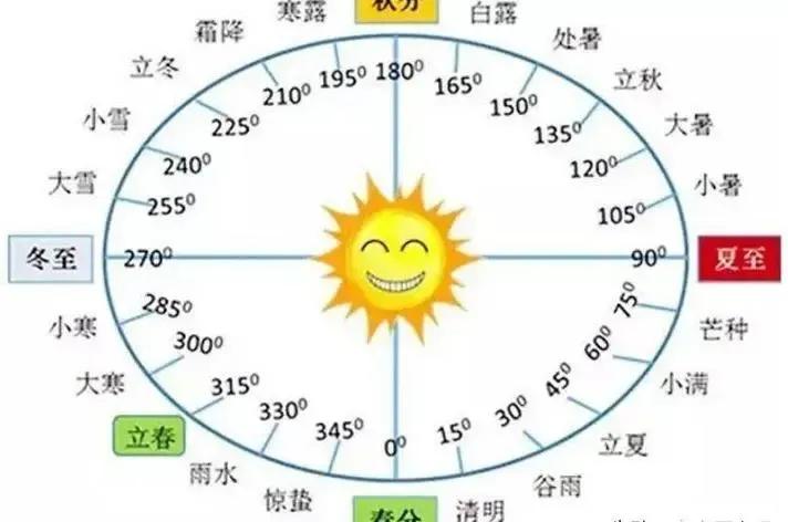 历史上的今天——公历的由来
       1582年10月5日，罗马教皇格里高利